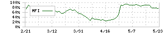 神栄(3004)のMFI