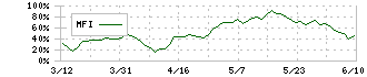 ポラリス・ホールディングス(3010)のMFI