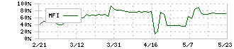 バナーズ(3011)のMFI