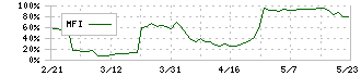 アプライド(3020)のMFI