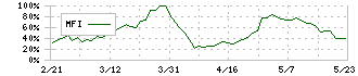 パシフィックネット(3021)のMFI