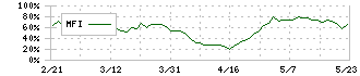 ラサ商事(3023)のMFI