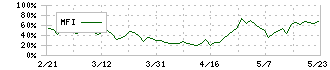 クリエイト(3024)のMFI