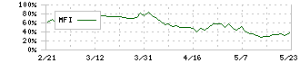 アルペン(3028)のMFI