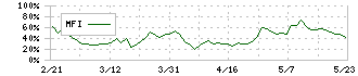 ハブ(3030)のMFI