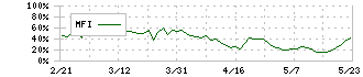 ラクーンホールディングス(3031)のMFI