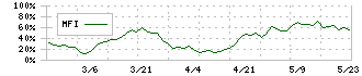 ゴルフ・ドゥ(3032)のMFI