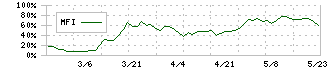 ケイティケイ(3035)のMFI