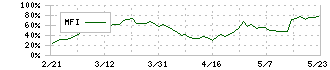 アルコニックス(3036)のMFI