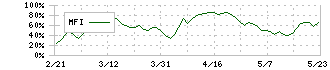 神戸物産(3038)のMFI