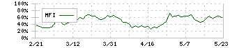 ソリトンシステムズ(3040)のMFI