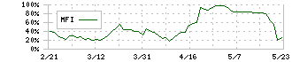 ビューティカダンホールディングス(3041)のMFI