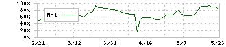 セキュアヴェイル(3042)のMFI