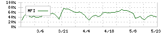 カワサキ(3045)のMFI