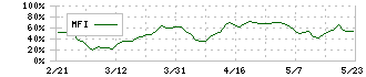 ジンズホールディングス(3046)のMFI