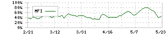 ビックカメラ(3048)のMFI