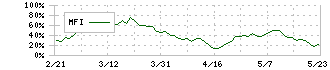 ＤＣＭホールディングス(3050)のMFI