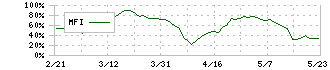 ペッパーフードサービス(3053)のMFI