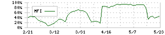 ハイパー(3054)のMFI