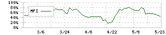 ほくやく・竹山ホールディングス(3055)のMFI