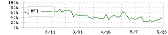 三洋堂ホールディングス(3058)のMFI