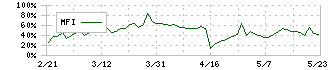 ヒラキ(3059)のMFI