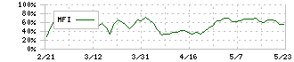 ジェイグループホールディングス(3063)のMFI