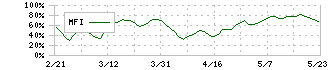 ＭｏｎｏｔａＲＯ(3064)のMFI