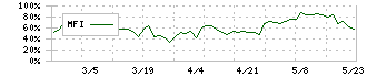 ライフフーズ(3065)のMFI