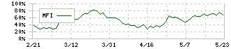 ＪＢイレブン(3066)のMFI