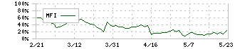 東京一番フーズ(3067)のMFI