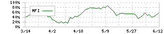 ＪＦＬＡホールディングス(3069)のMFI