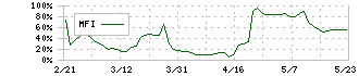 アマガサ(3070)のMFI