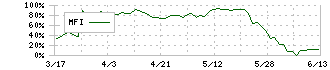 ストリーム(3071)のMFI