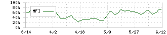 ＤＤグループ(3073)のMFI