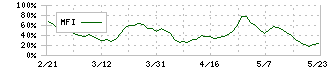 銚子丸(3075)のMFI