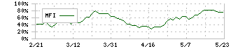 あい　ホールディングス(3076)のMFI