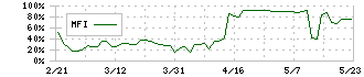 ホリイフードサービス(3077)のMFI