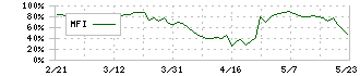 ディーブイエックス(3079)のMFI