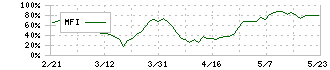 ジェーソン(3080)のMFI