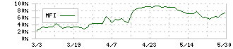 シーズメン(3083)のMFI