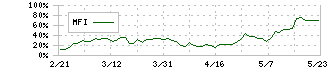 Ｊ．フロント　リテイリング(3086)のMFI