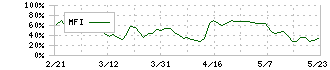 ドトール・日レスホールディングス(3087)のMFI