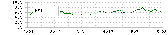 マツキヨココカラ＆カンパニー(3088)のMFI