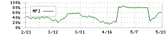 テクノアルファ(3089)のMFI