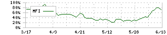 ブロンコビリー(3091)のMFI