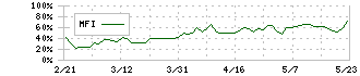 ＺＯＺＯ(3092)のMFI