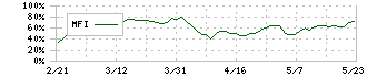 トレジャー・ファクトリー(3093)のMFI