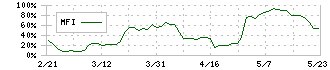 スーパーバリュー(3094)のMFI