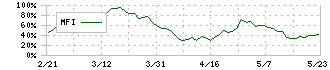 オーシャンシステム(3096)のMFI